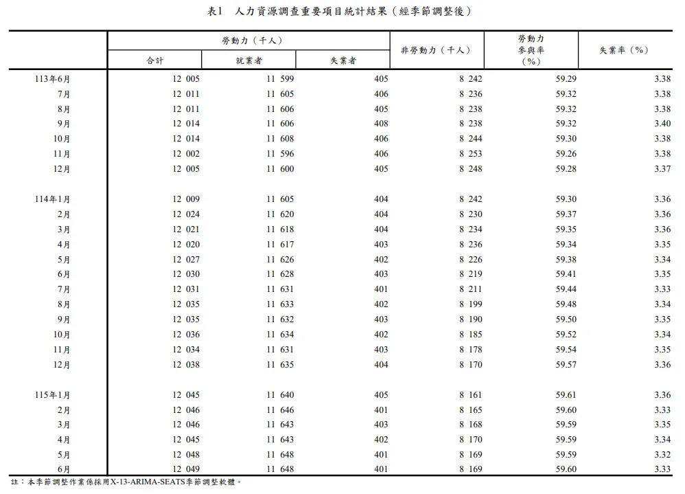 6月失業統計發布。（圖／主計總處提供）