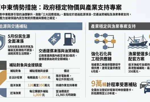 5月瓦斯凍漲、計程車補貼6千!中東情勢因應措施一圖看