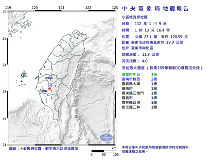 台南01：13發生「規模4.0地震」！最大震度3級　各地震度曝光
