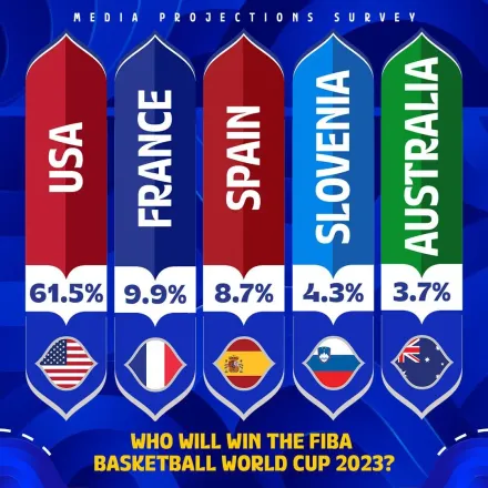 世界盃/32籃球強權大車拼！媒體票選4大預測　美國最被看好奪冠