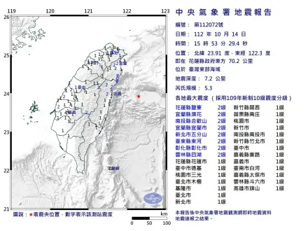 快訊/宜蘭外海發生規模5.3地震最大震度2級　3天內留意規模4.5餘震