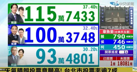 快訊/2024總統最新開票！藍白綠「麻花捲」得票都突破百萬